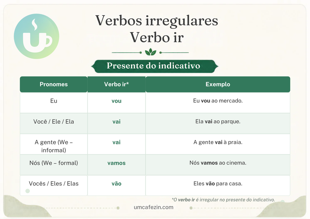 Tabela de conjugação do verbos ir no presente do indicativo. Verbos irregulares, verbo ir.