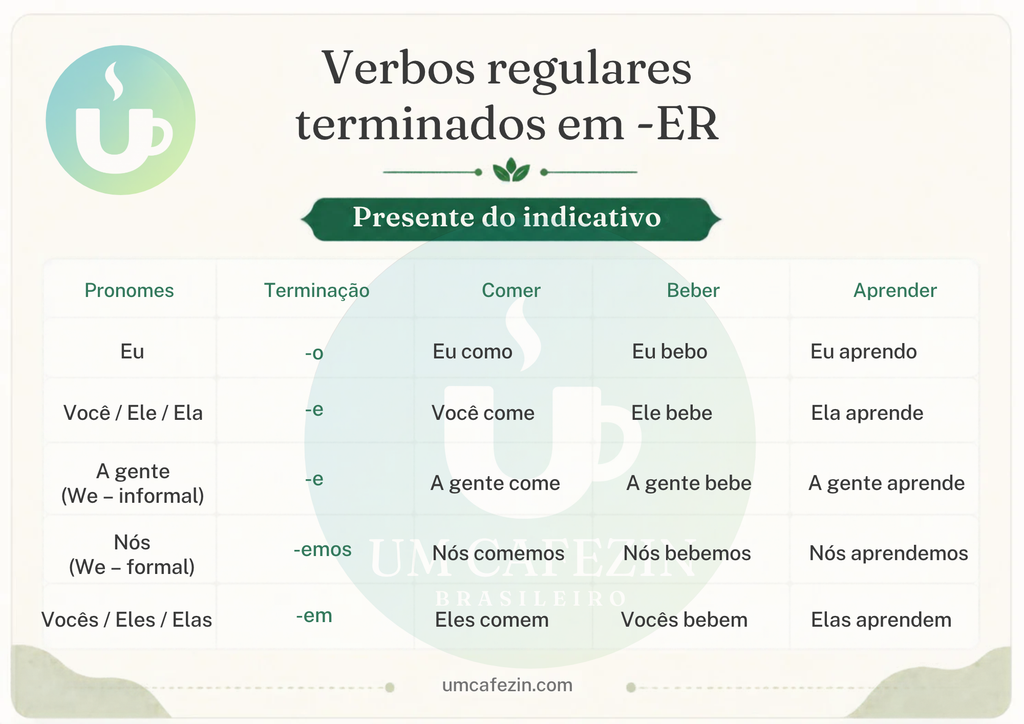 Tabela de conjugação dos verbos comer, beber e aprender no presente do indicativo.